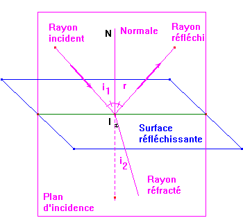 rflexion et rfraction