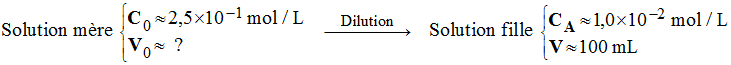 dilution