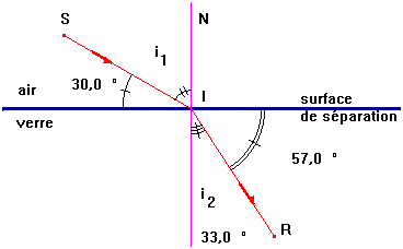 schma de la rfraction